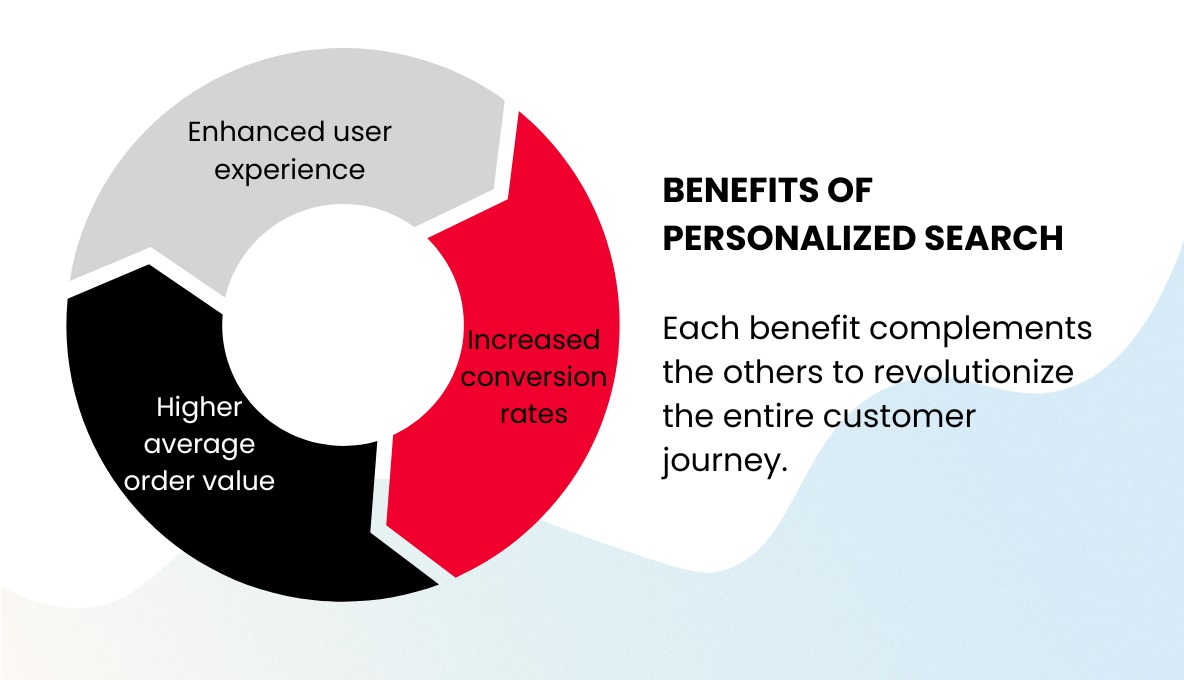 A flow chart depicting the benefits of personalized search