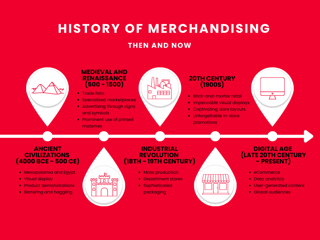 Infographic depicting the history of merchandising as a timeline