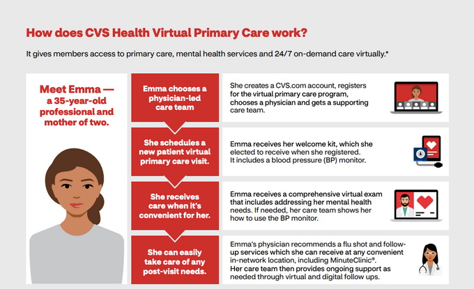 a diagram of how does cvs health virtual primary care work?