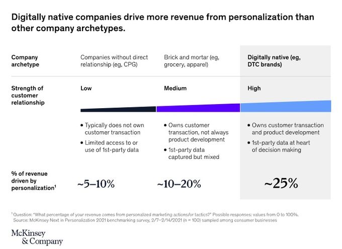 Bar chart showing the amount of revenue driven by personalization in different industries