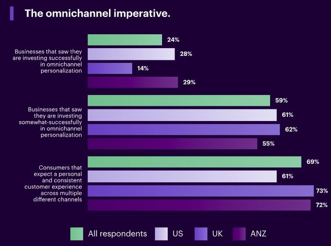 Bar chart showing the percentage of customers that expect personalized experiences across different channels