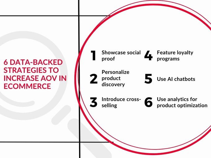 A diagram showing the 6 data-backed strategies to increase AOV in eCommerce