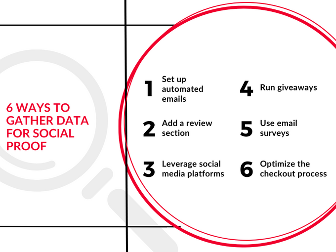 a circular diagram with the text 6 ways to gather data for social proof