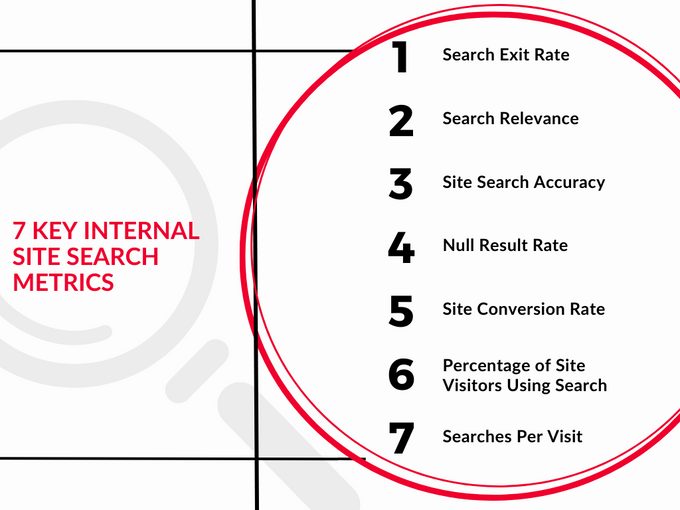 a red circle with the words 7 key internal site search metrics