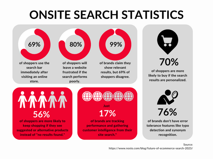 Fast Simon Infographic: Onsite Search Statistics